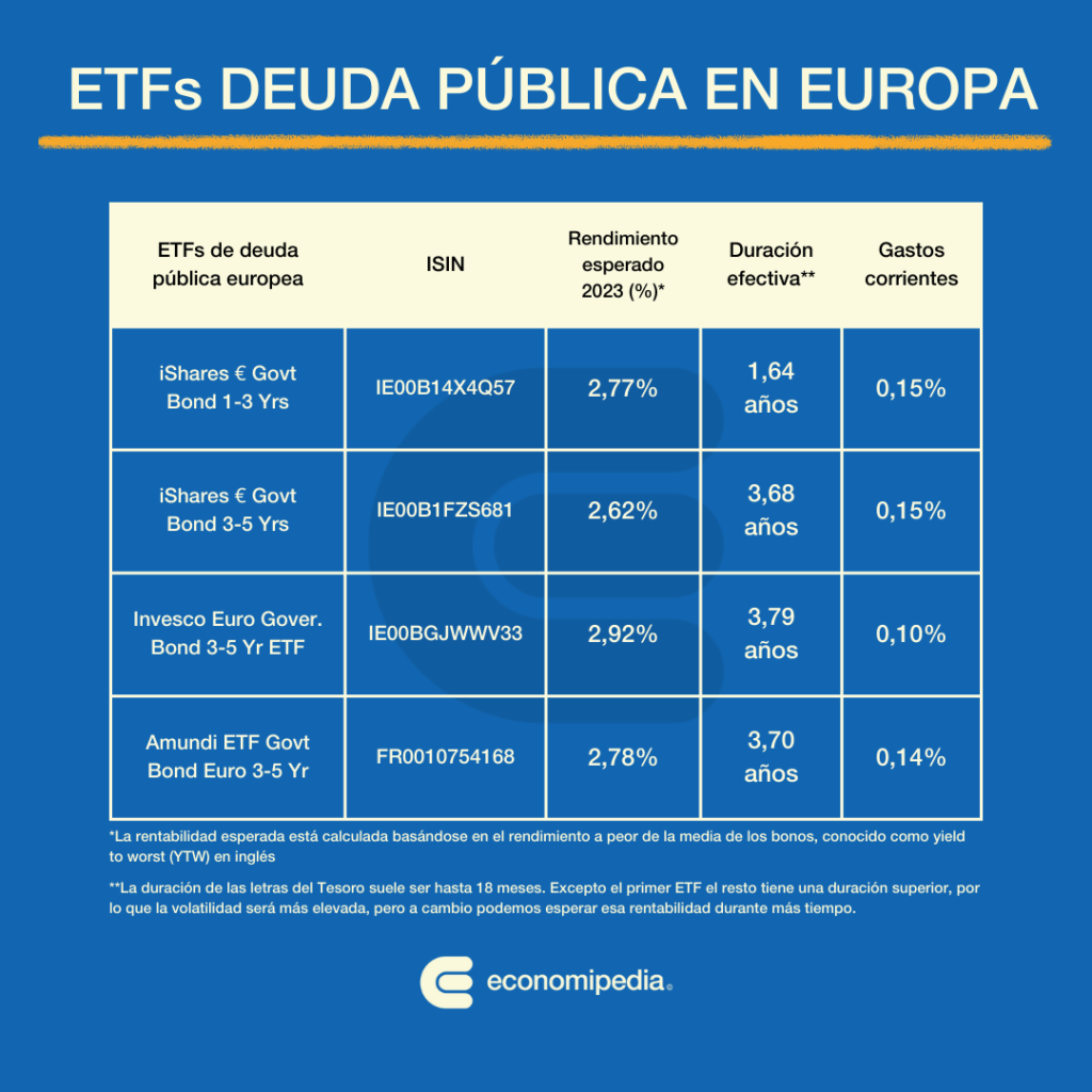 Etfs Deuda Pública Letras Del Tesoro De España
